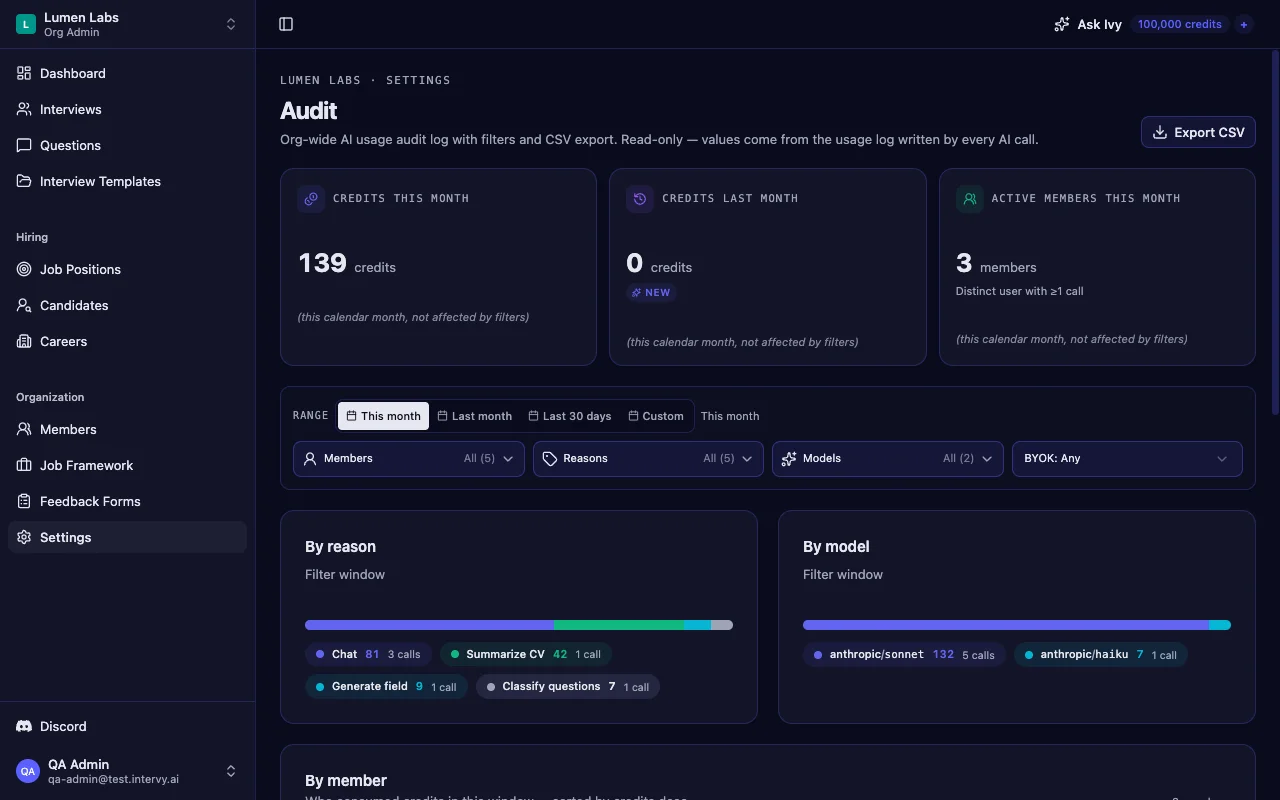 Org settings audit page showing AI usage activity grouped by member with action counts and reasons